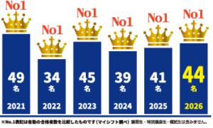 名大附属中学合格者数のグラフ