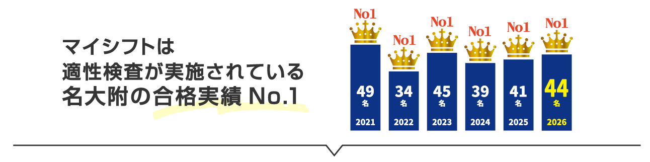 マイシフトは適性検査が実施されている名大附の合格実績No.1!